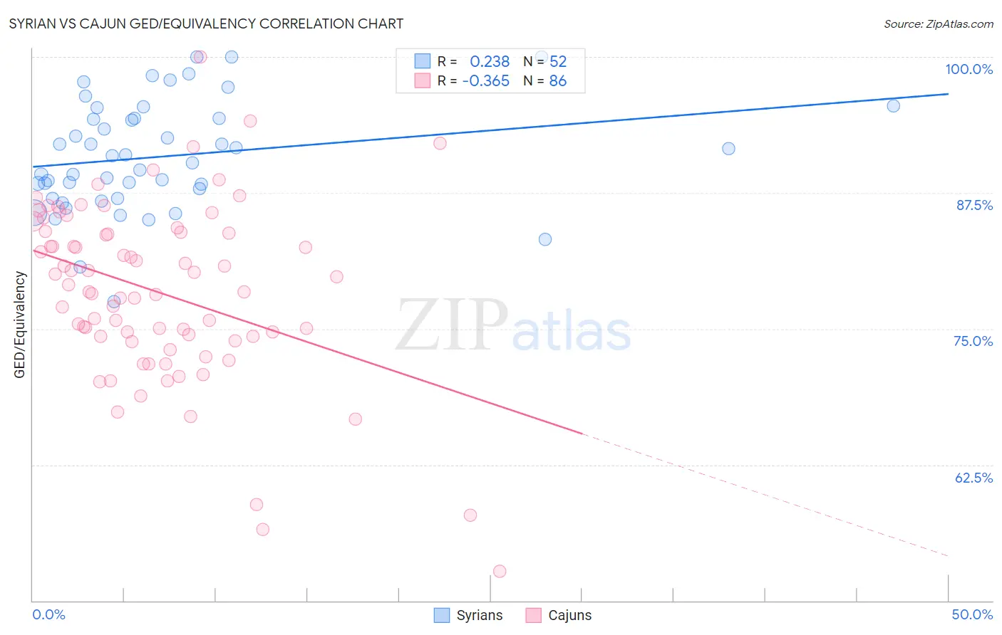 Syrian vs Cajun GED/Equivalency