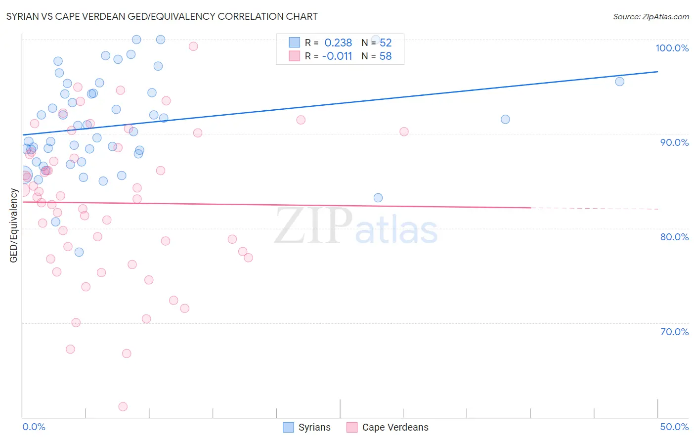 Syrian vs Cape Verdean GED/Equivalency