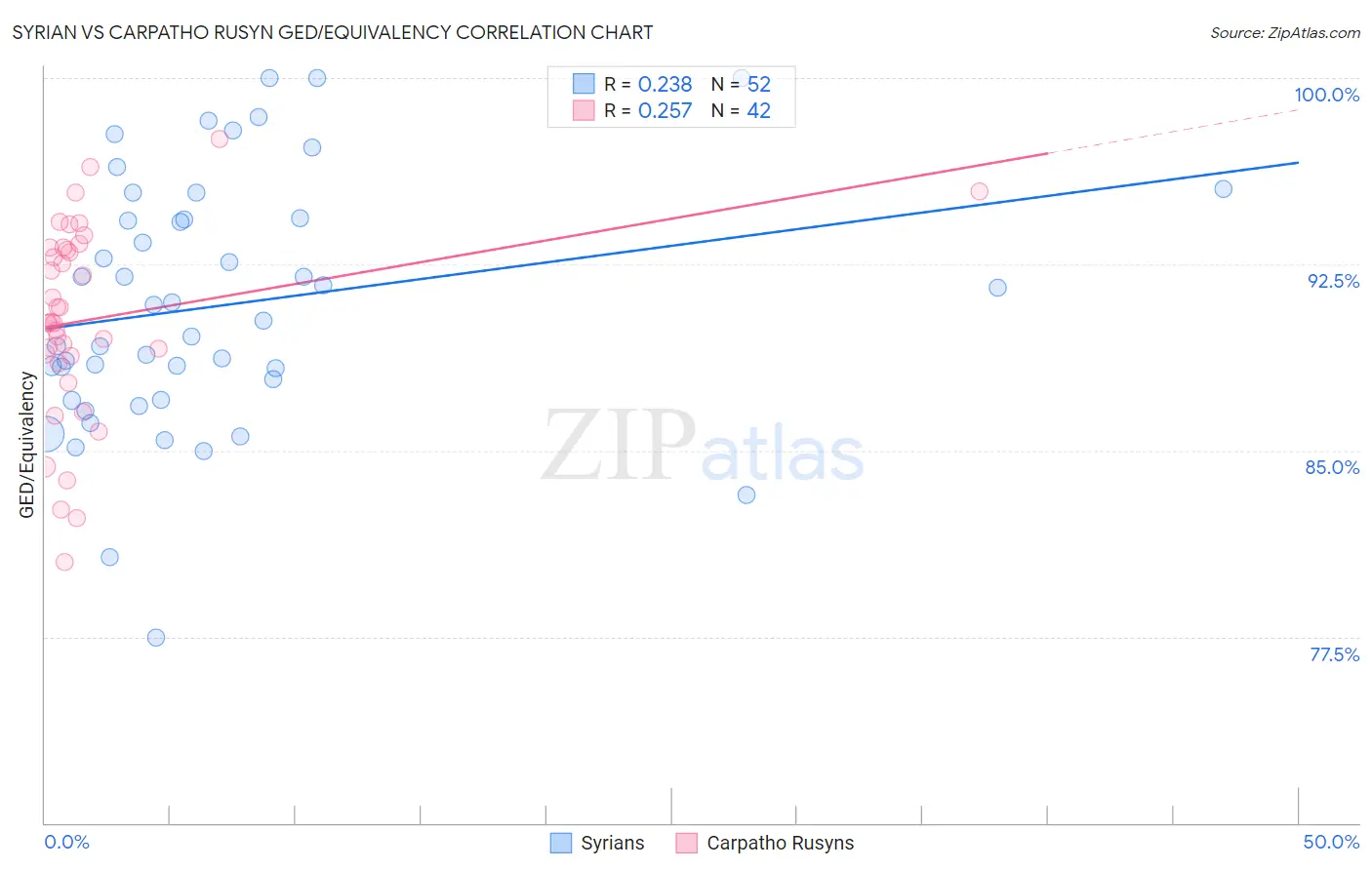 Syrian vs Carpatho Rusyn GED/Equivalency