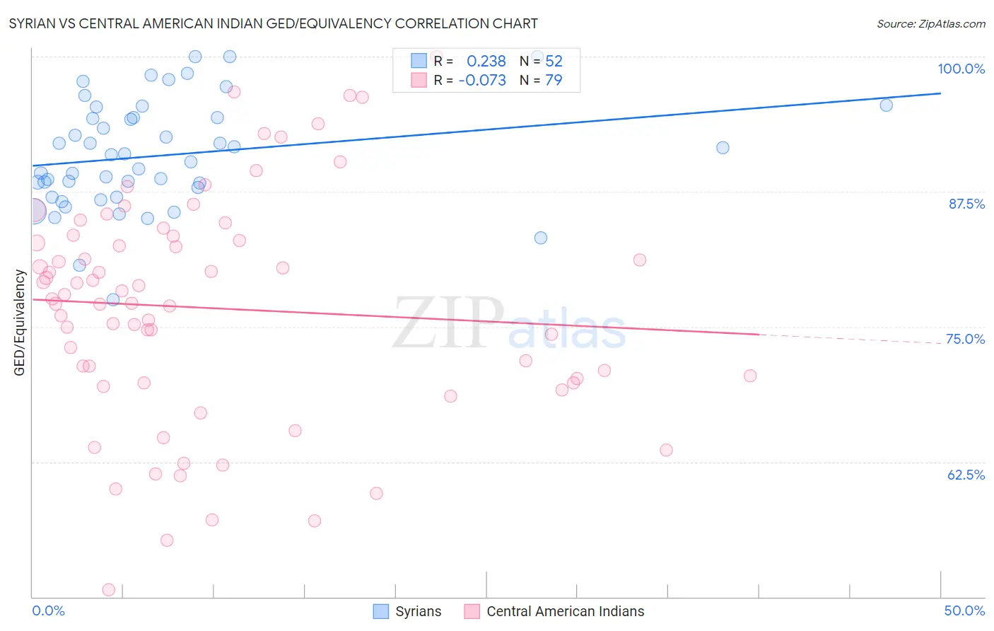 Syrian vs Central American Indian GED/Equivalency