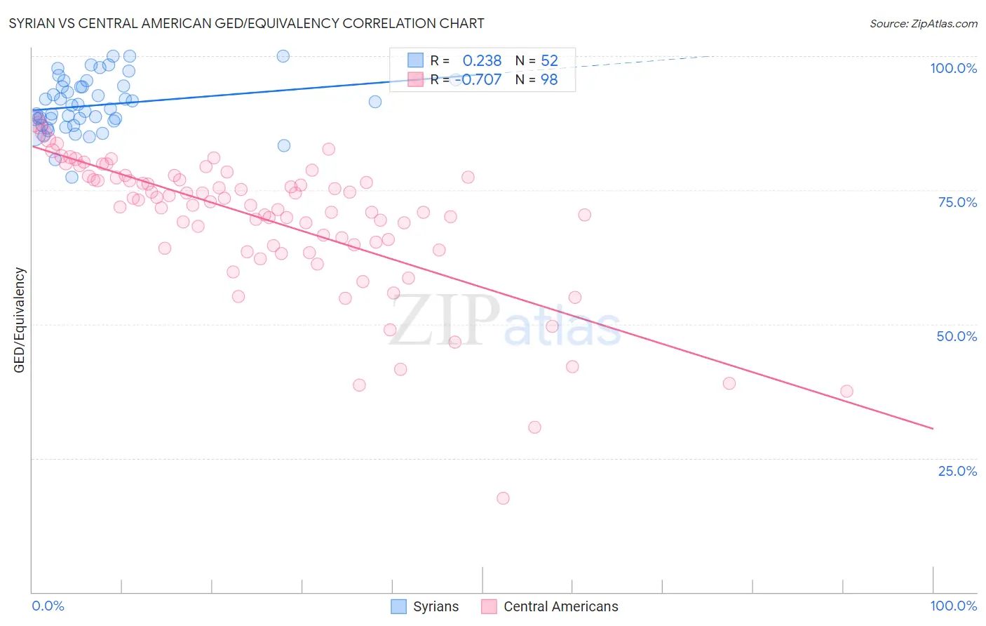 Syrian vs Central American GED/Equivalency