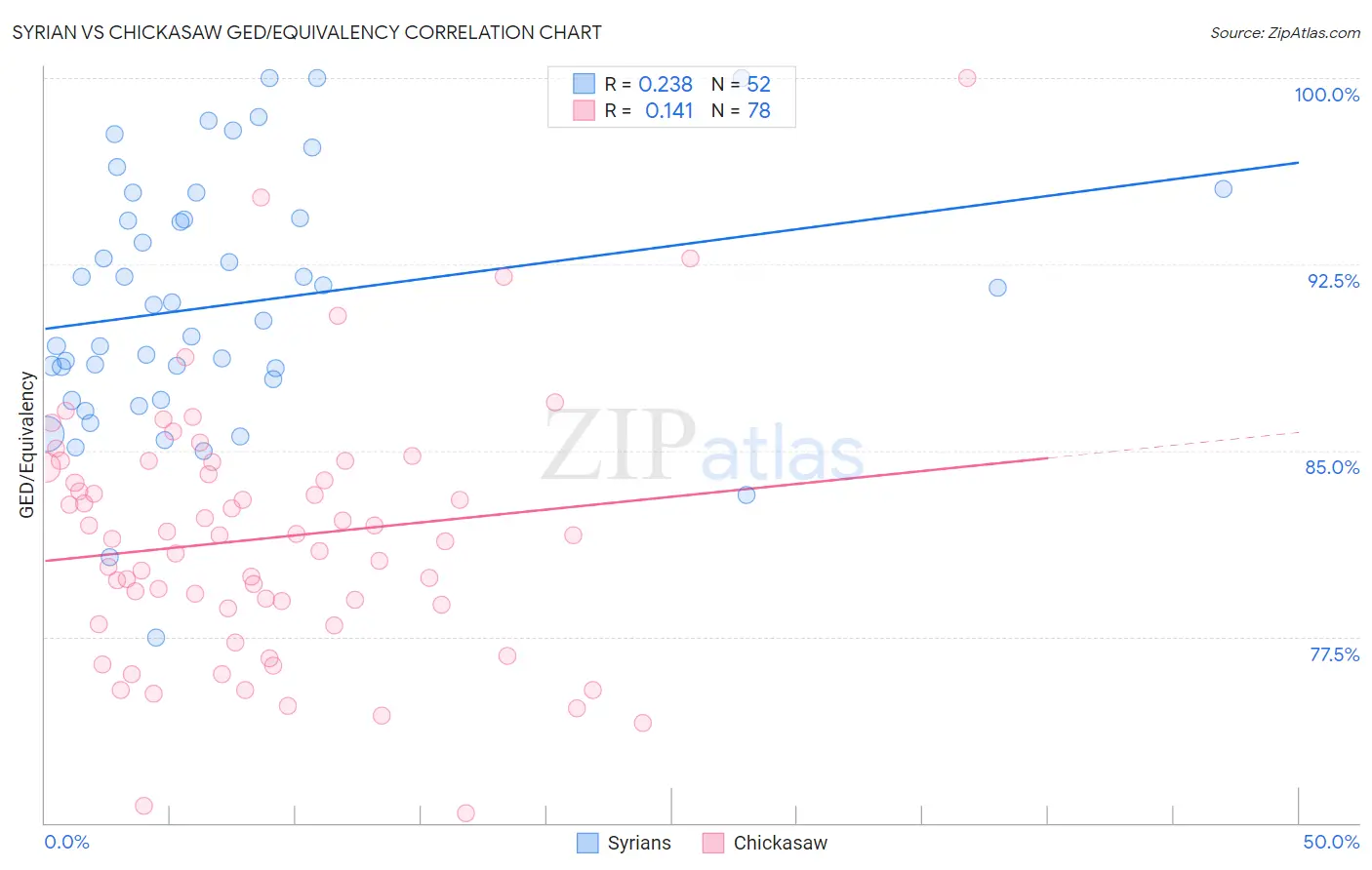 Syrian vs Chickasaw GED/Equivalency