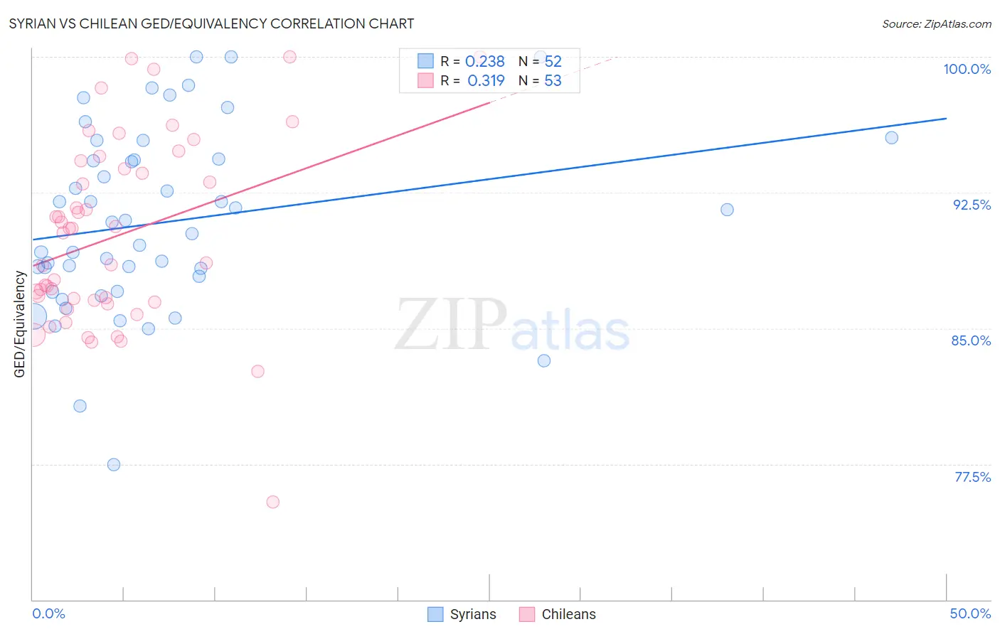 Syrian vs Chilean GED/Equivalency