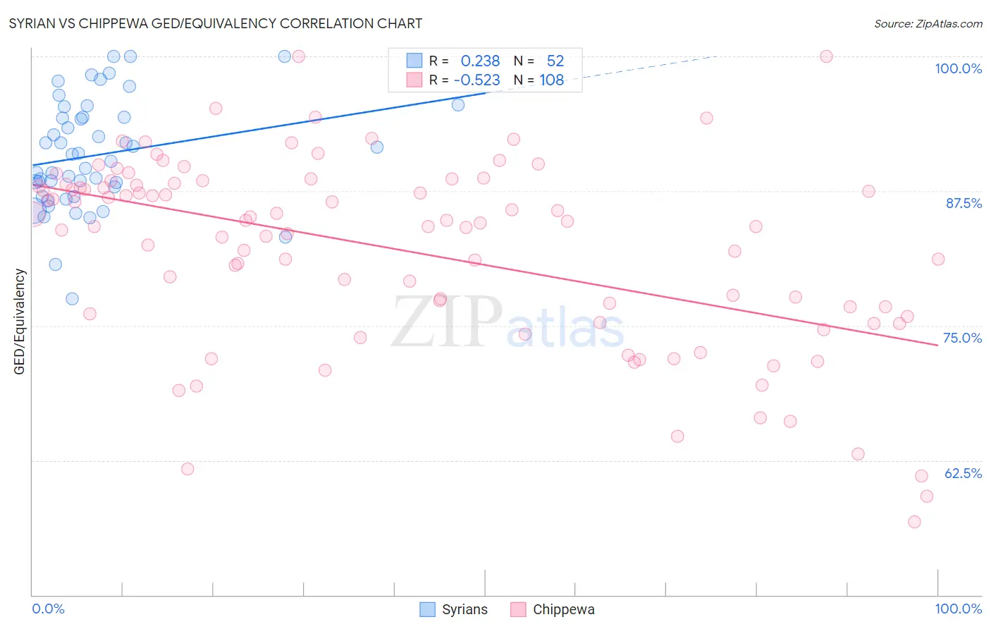 Syrian vs Chippewa GED/Equivalency
