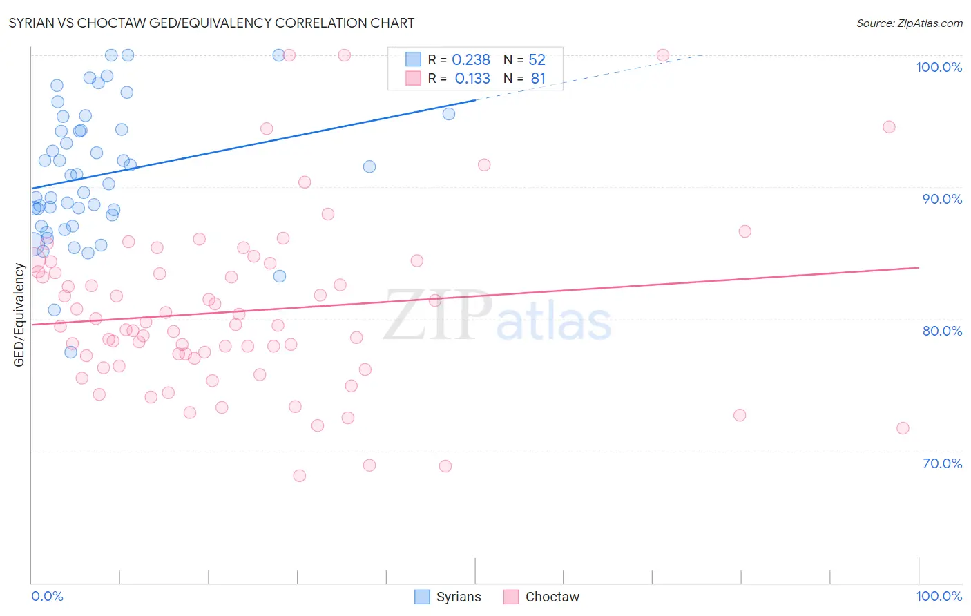 Syrian vs Choctaw GED/Equivalency
