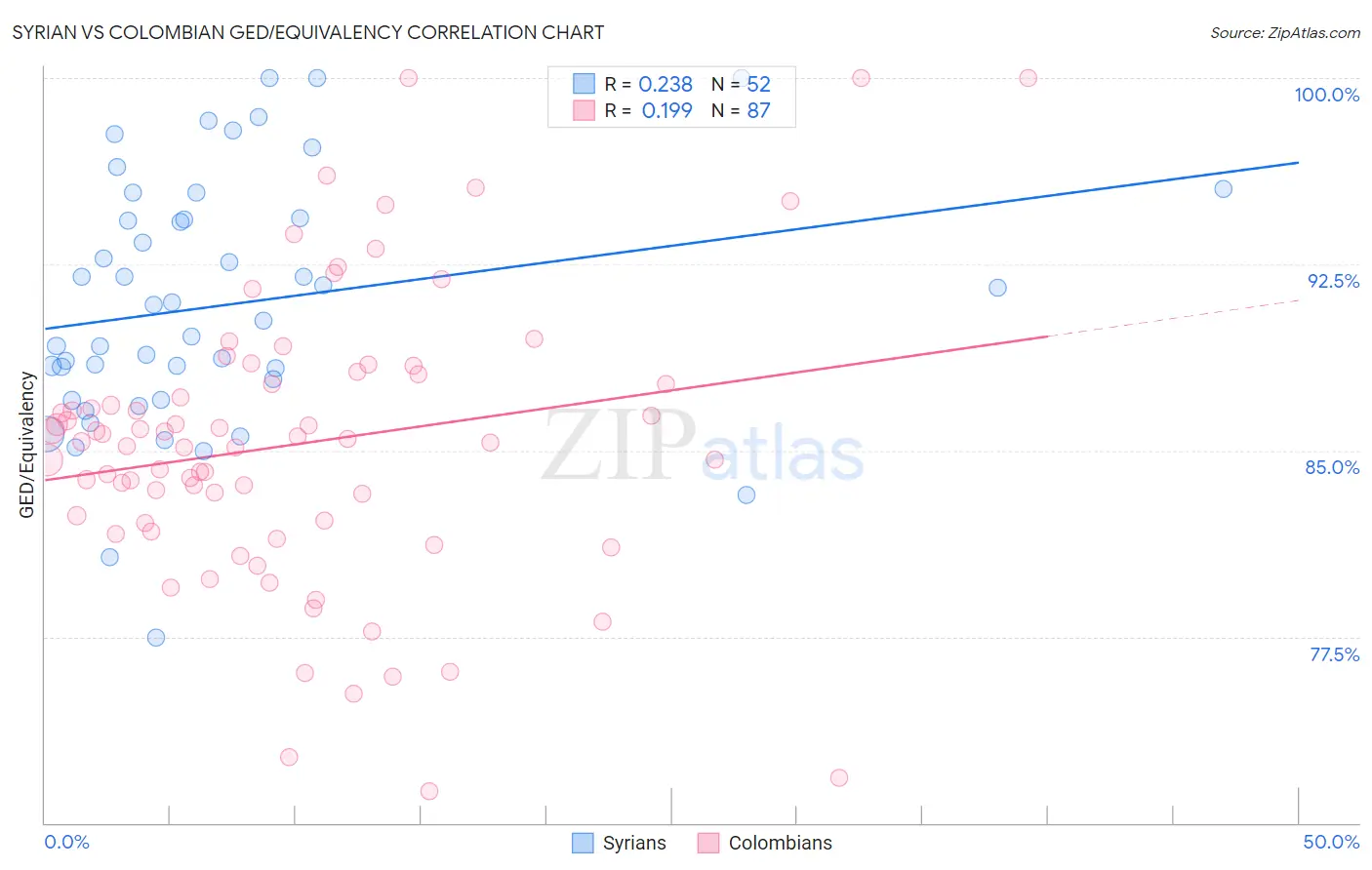 Syrian vs Colombian GED/Equivalency