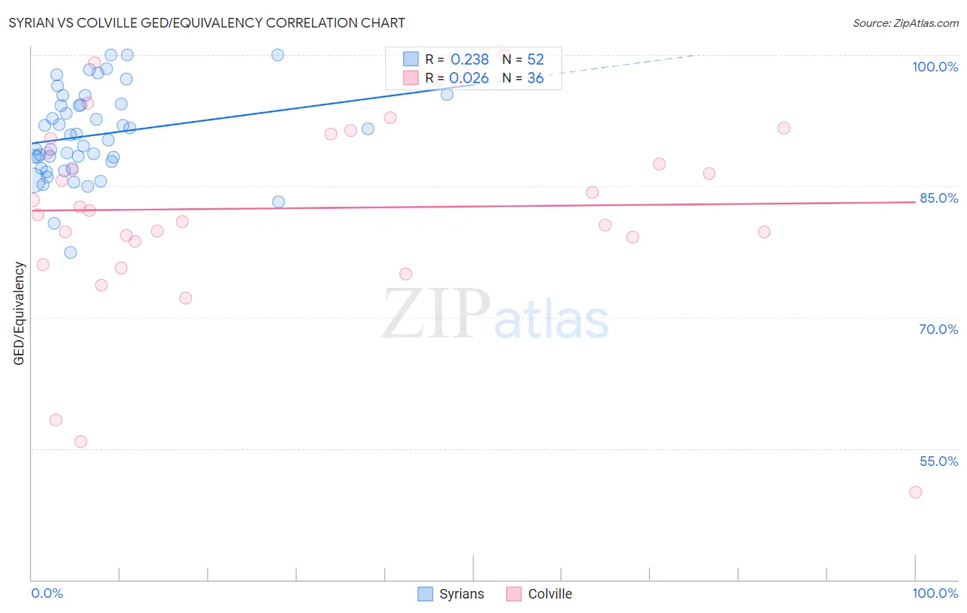 Syrian vs Colville GED/Equivalency