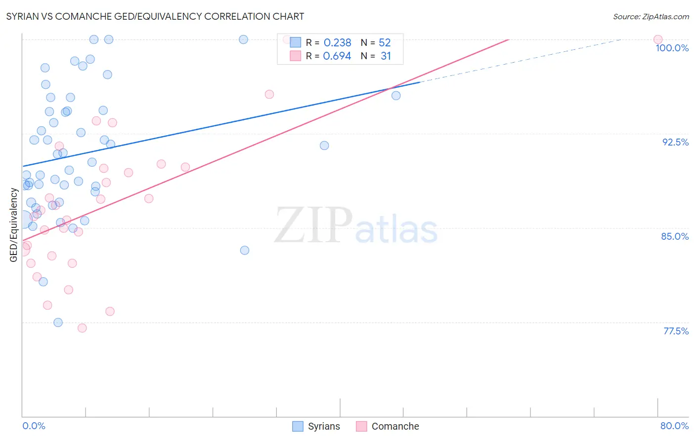 Syrian vs Comanche GED/Equivalency