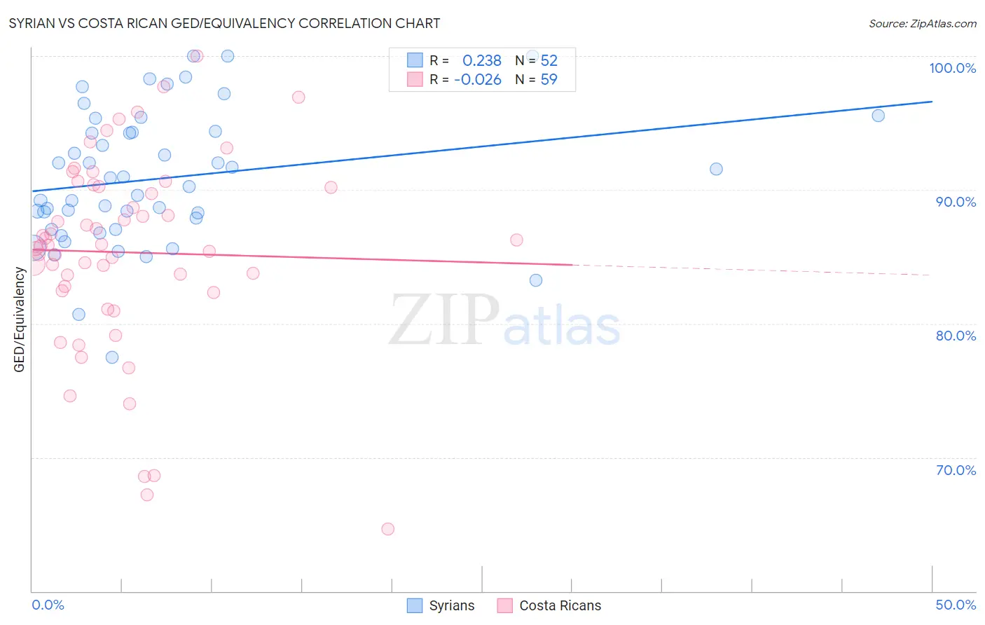 Syrian vs Costa Rican GED/Equivalency