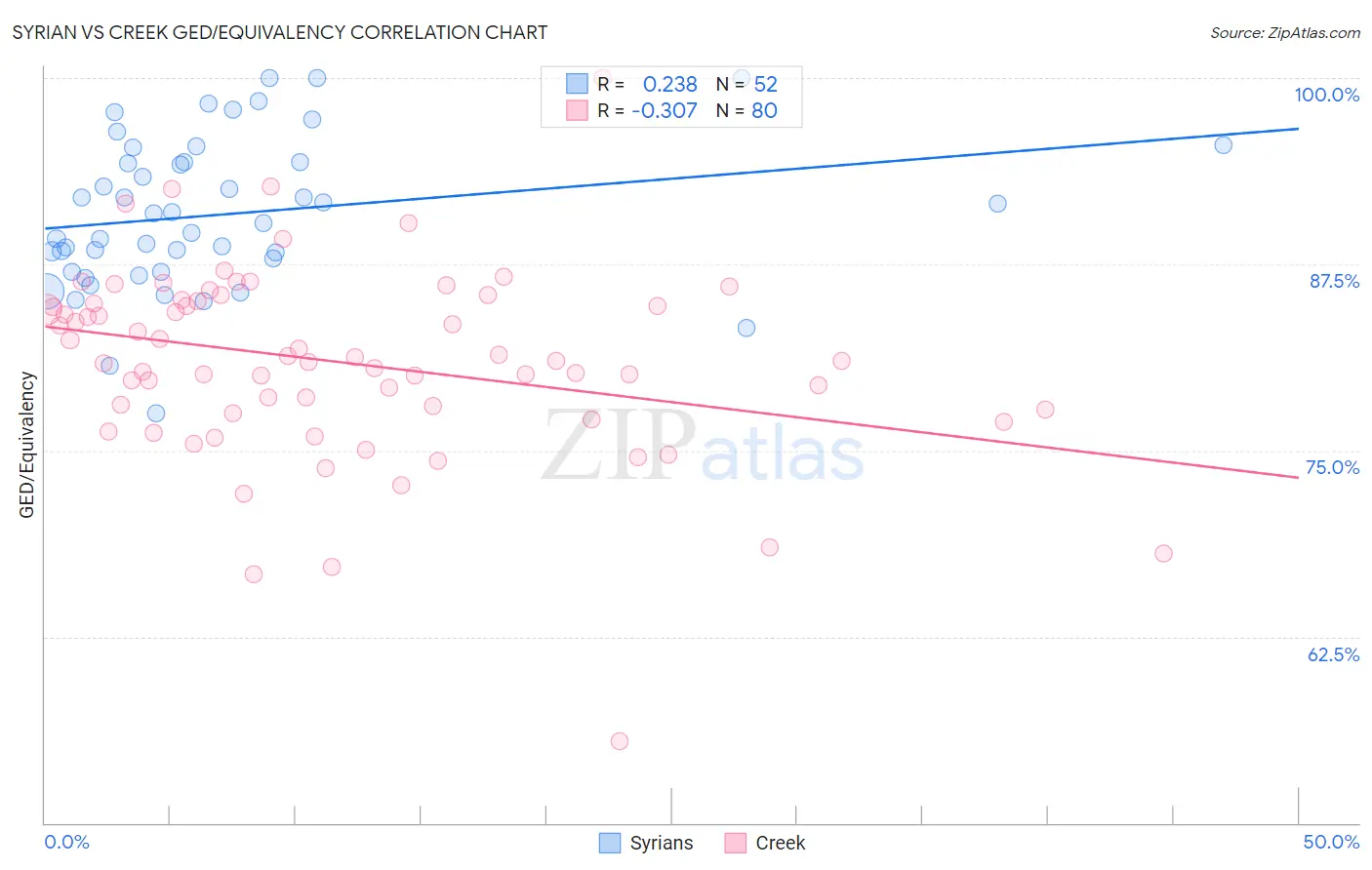 Syrian vs Creek GED/Equivalency