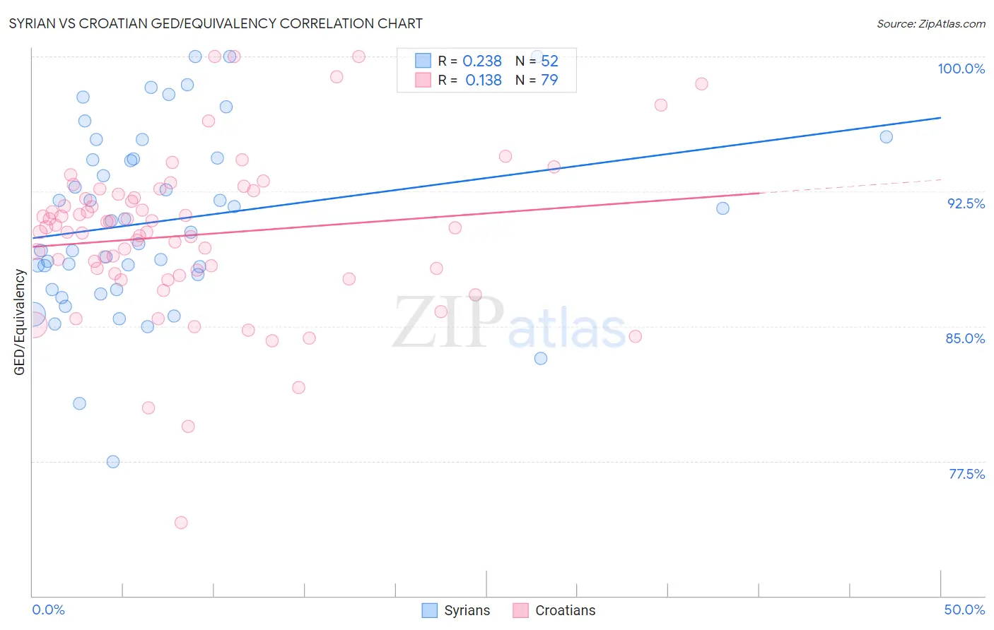 Syrian vs Croatian GED/Equivalency