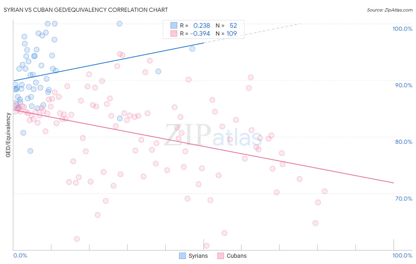 Syrian vs Cuban GED/Equivalency