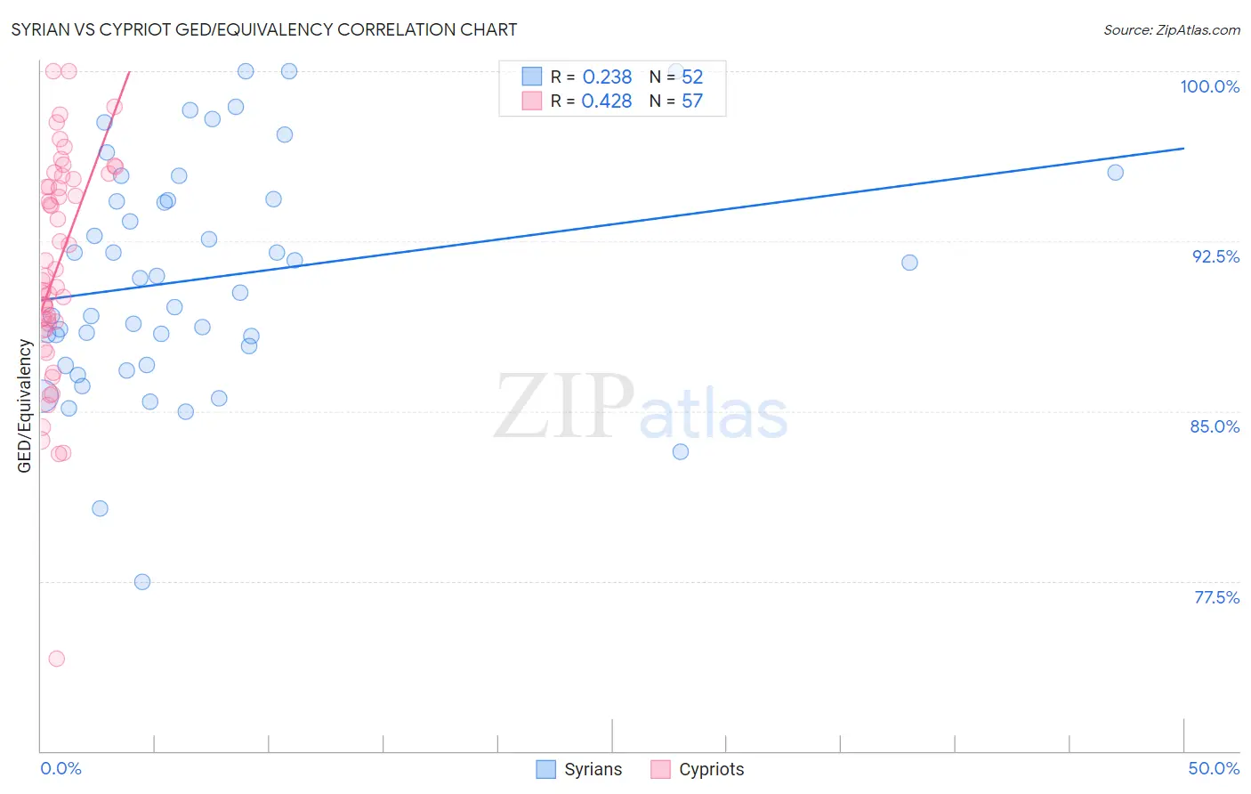 Syrian vs Cypriot GED/Equivalency