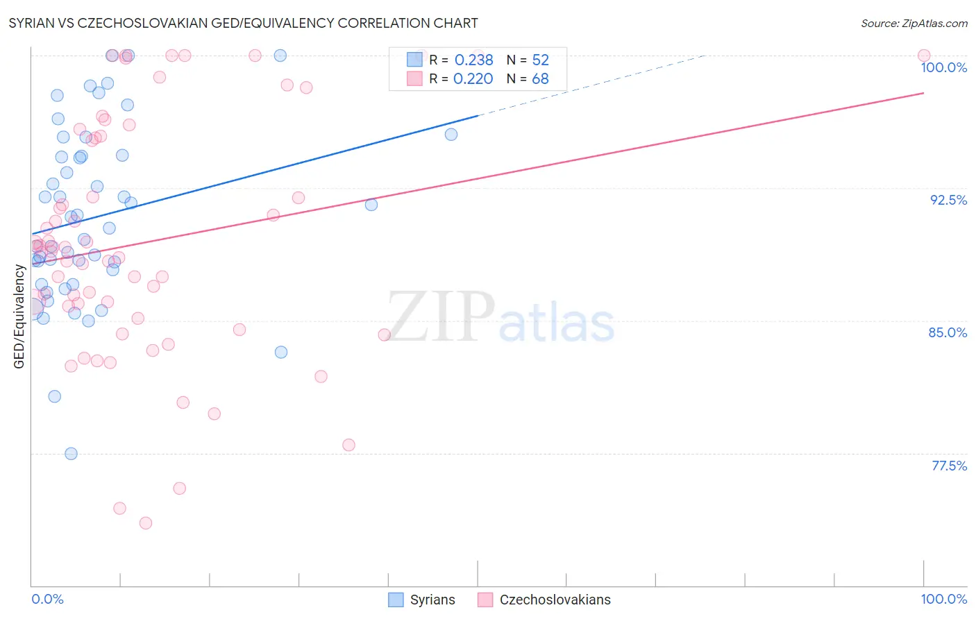 Syrian vs Czechoslovakian GED/Equivalency