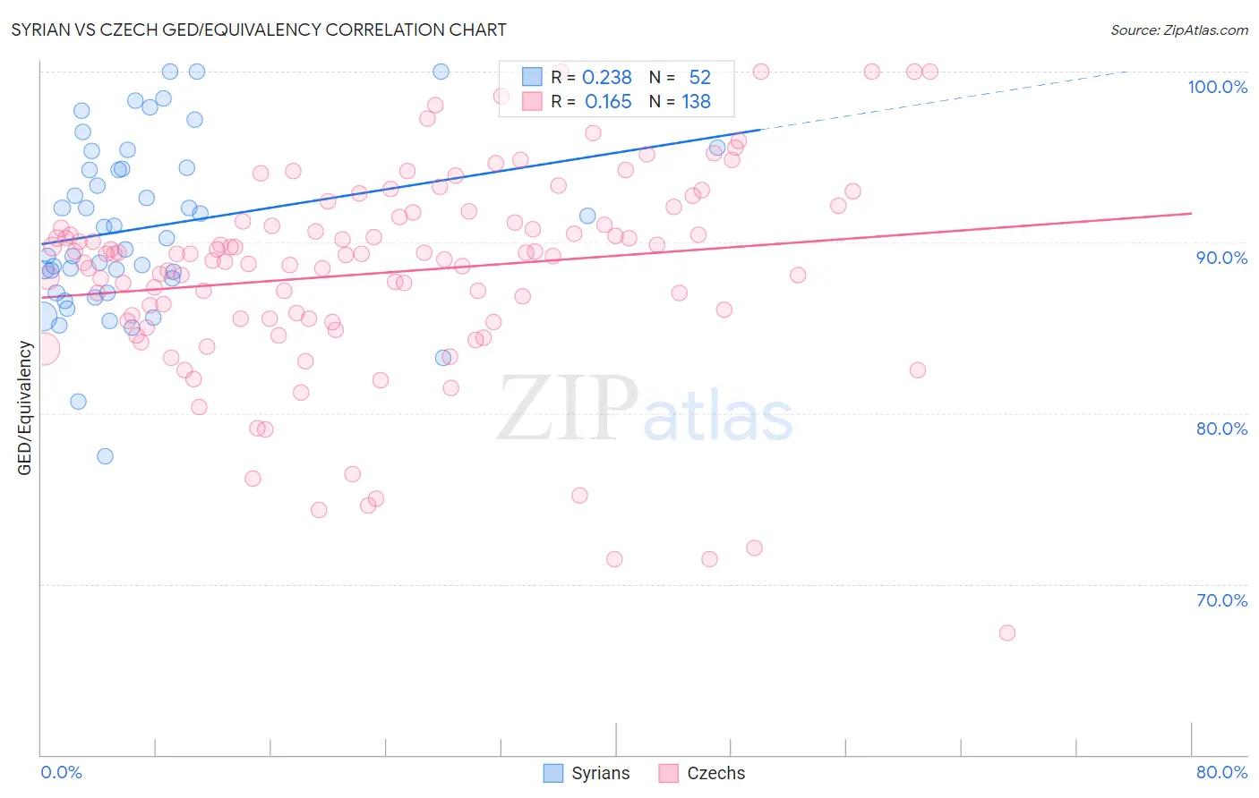 Syrian vs Czech GED/Equivalency