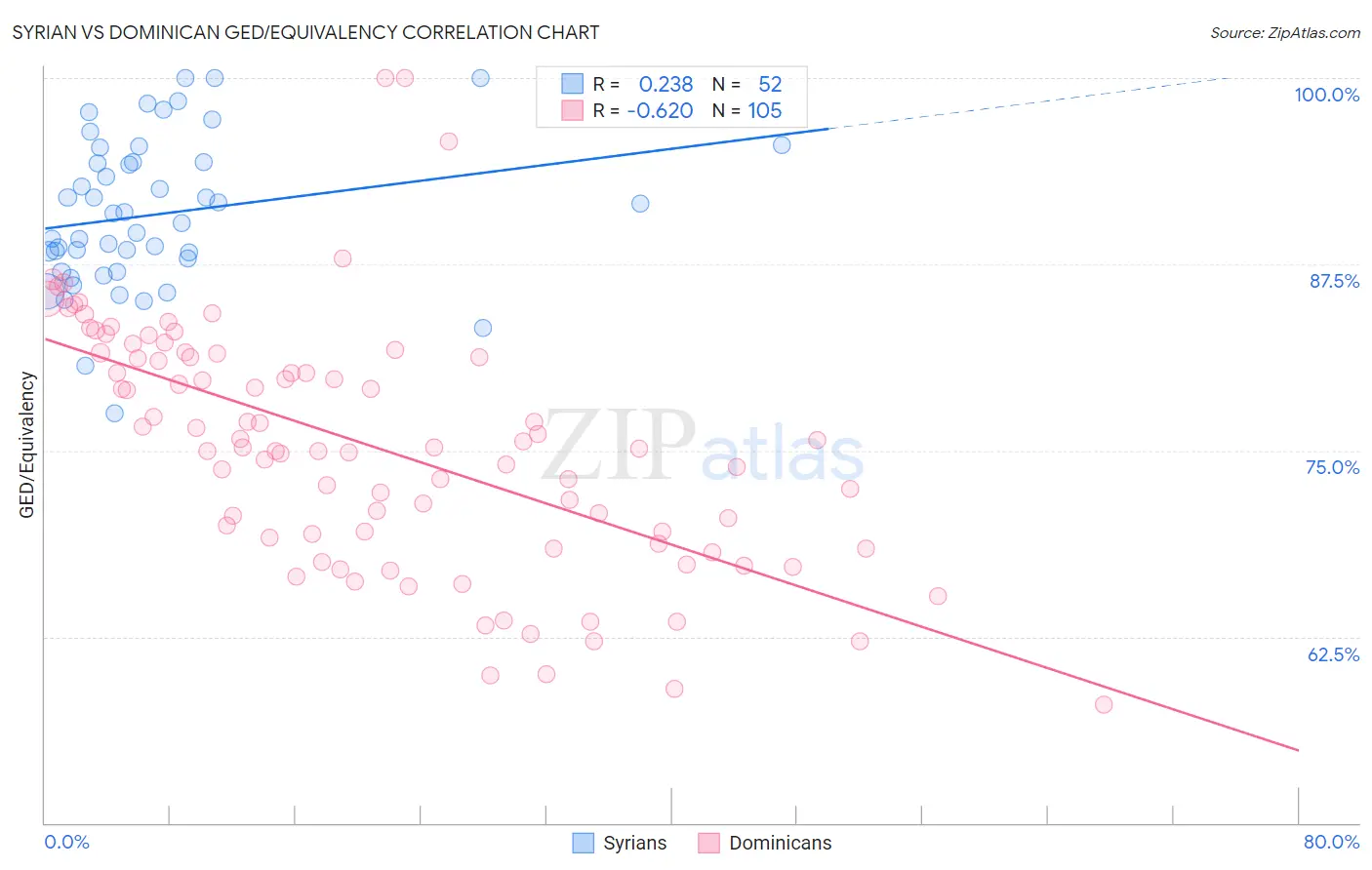 Syrian vs Dominican GED/Equivalency