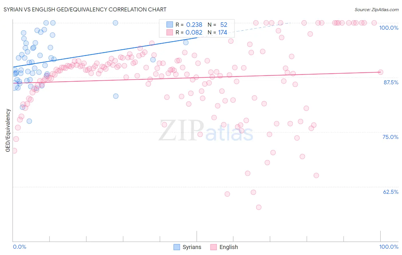 Syrian vs English GED/Equivalency