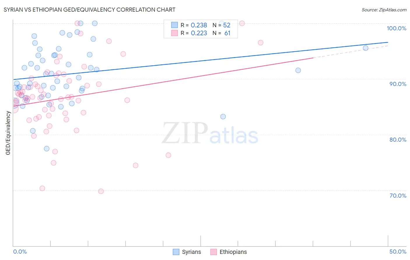 Syrian vs Ethiopian GED/Equivalency