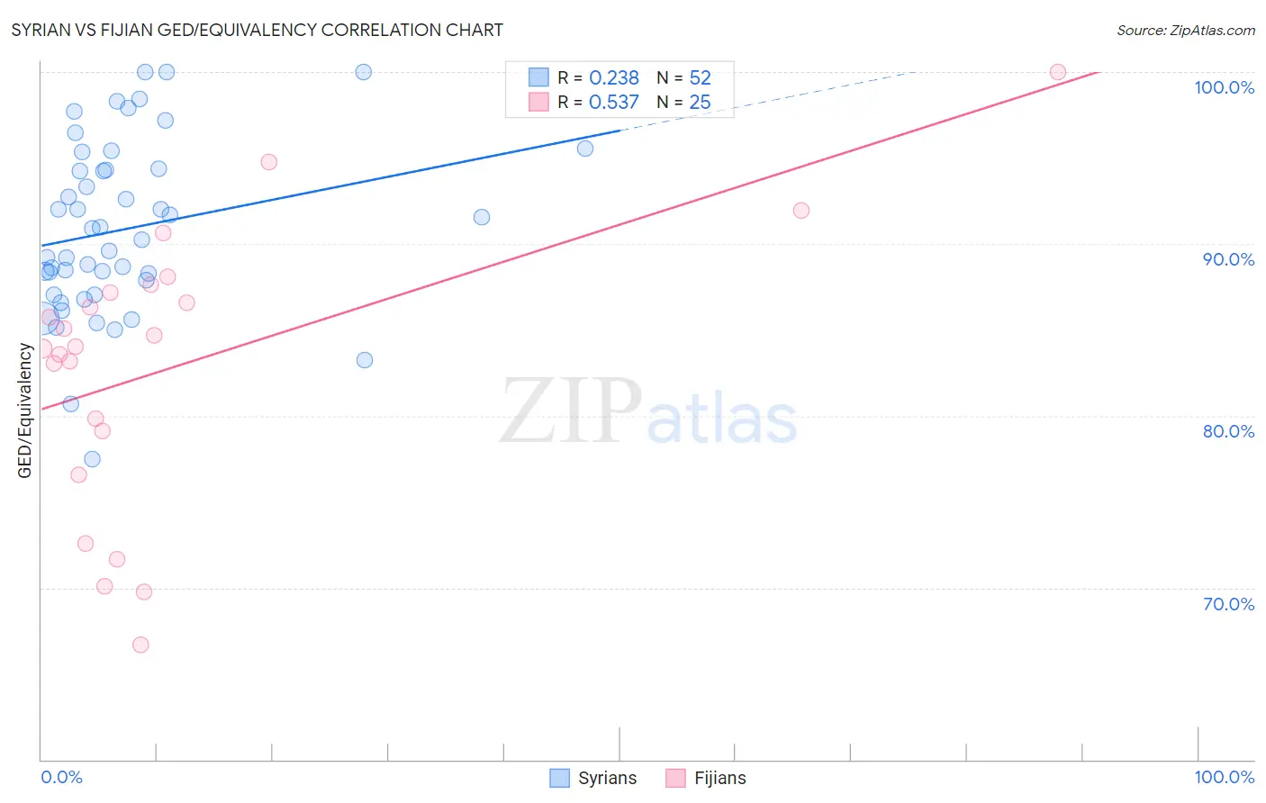 Syrian vs Fijian GED/Equivalency
