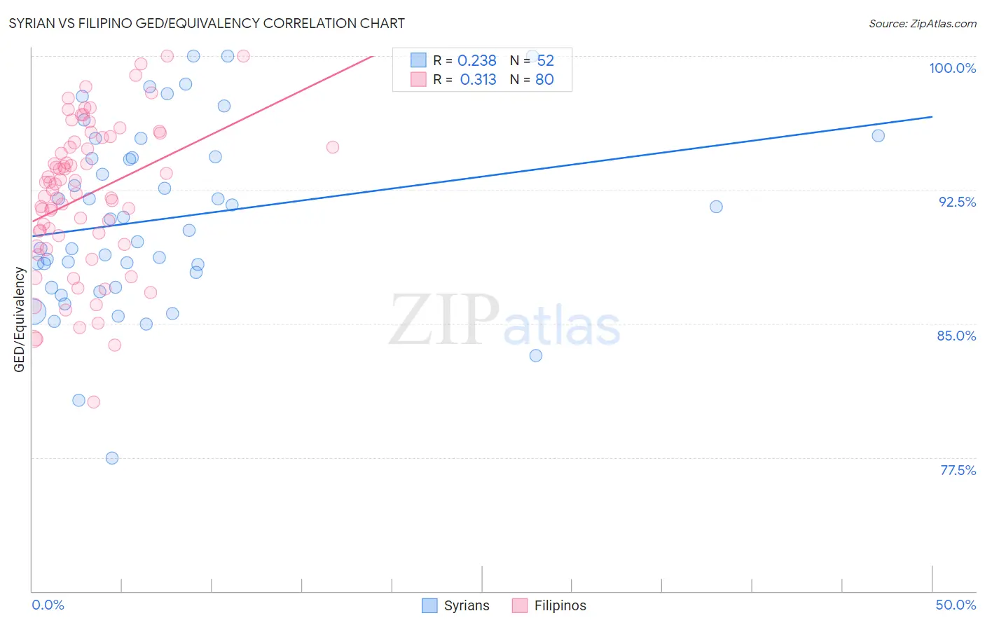 Syrian vs Filipino GED/Equivalency