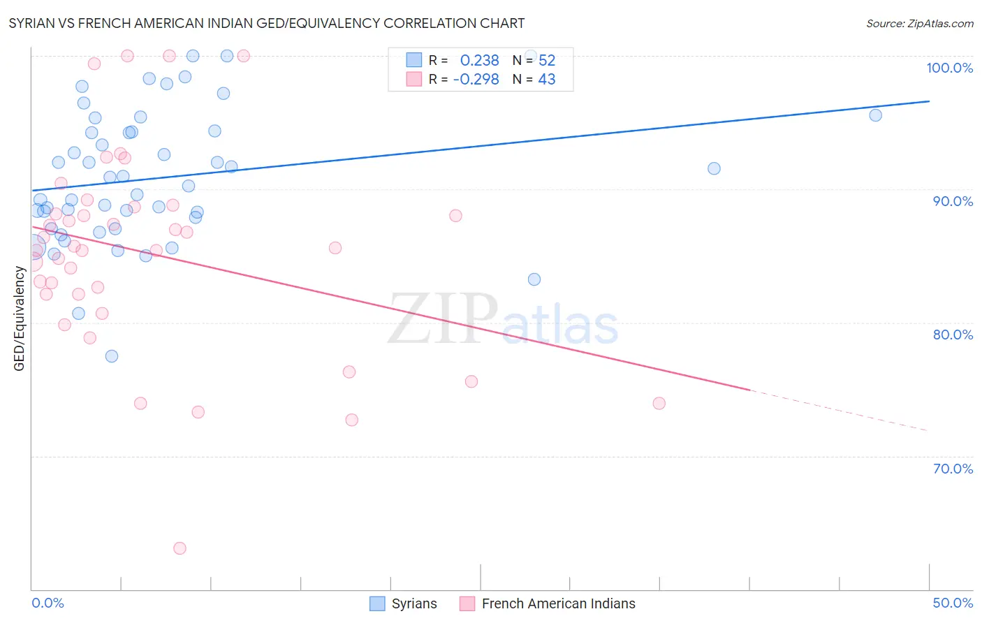 Syrian vs French American Indian GED/Equivalency