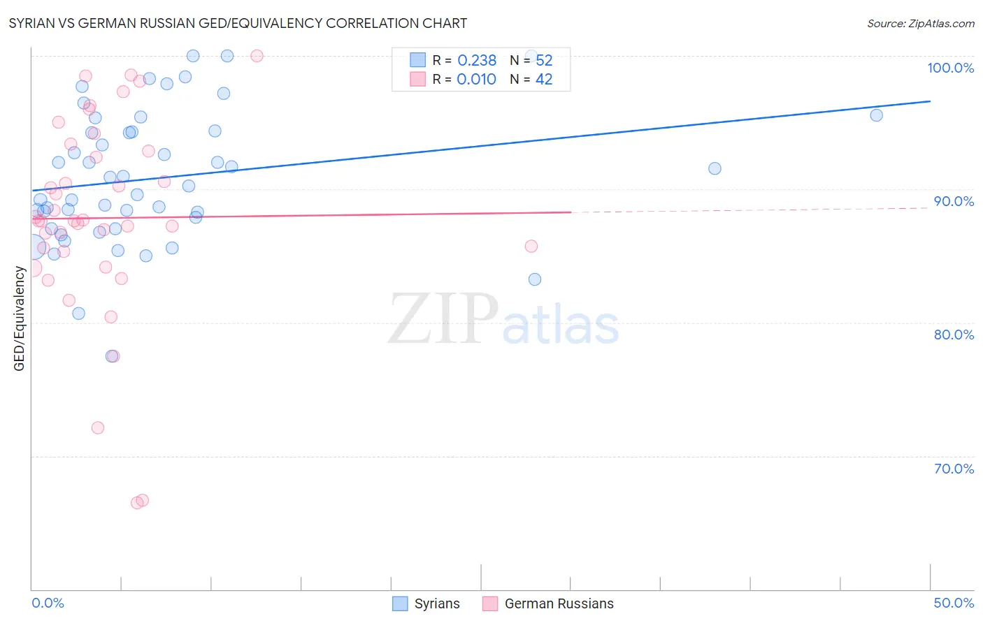 Syrian vs German Russian GED/Equivalency