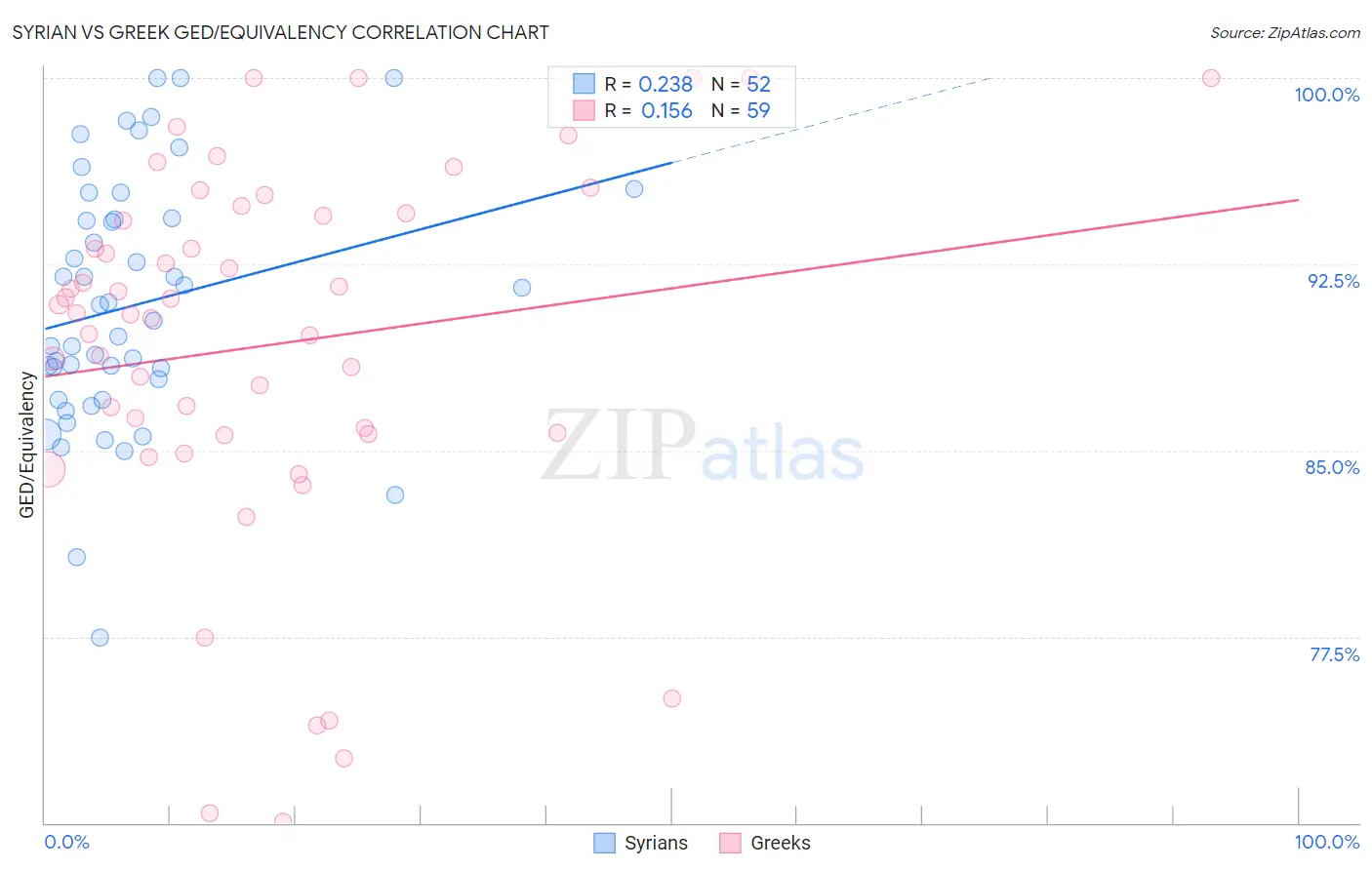 Syrian vs Greek GED/Equivalency
