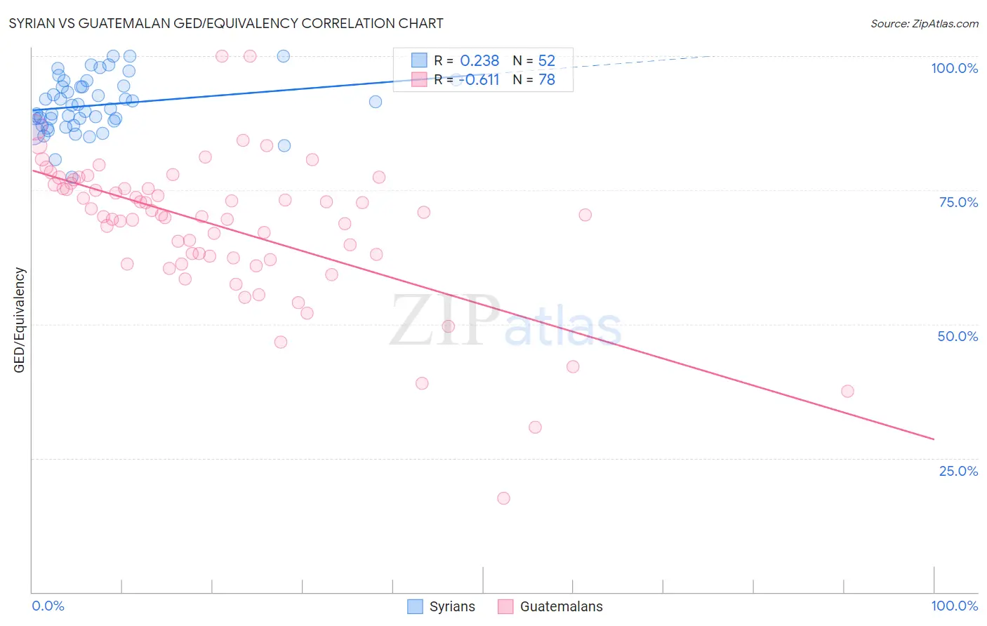 Syrian vs Guatemalan GED/Equivalency