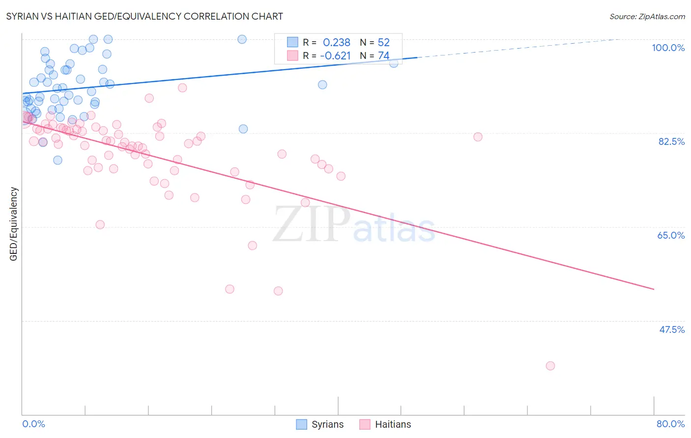 Syrian vs Haitian GED/Equivalency