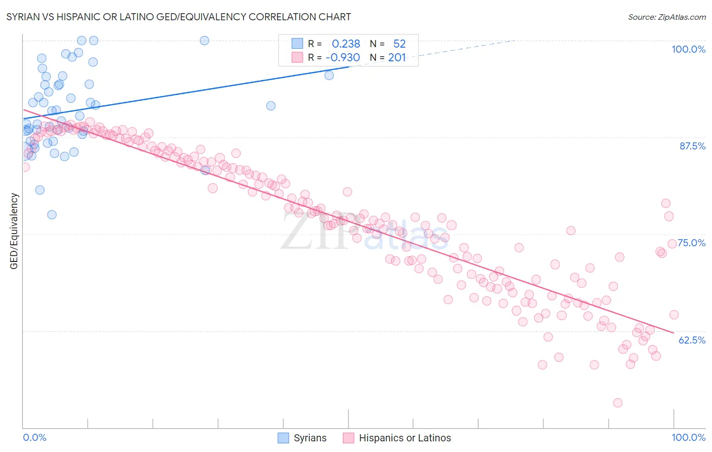 Syrian vs Hispanic or Latino GED/Equivalency