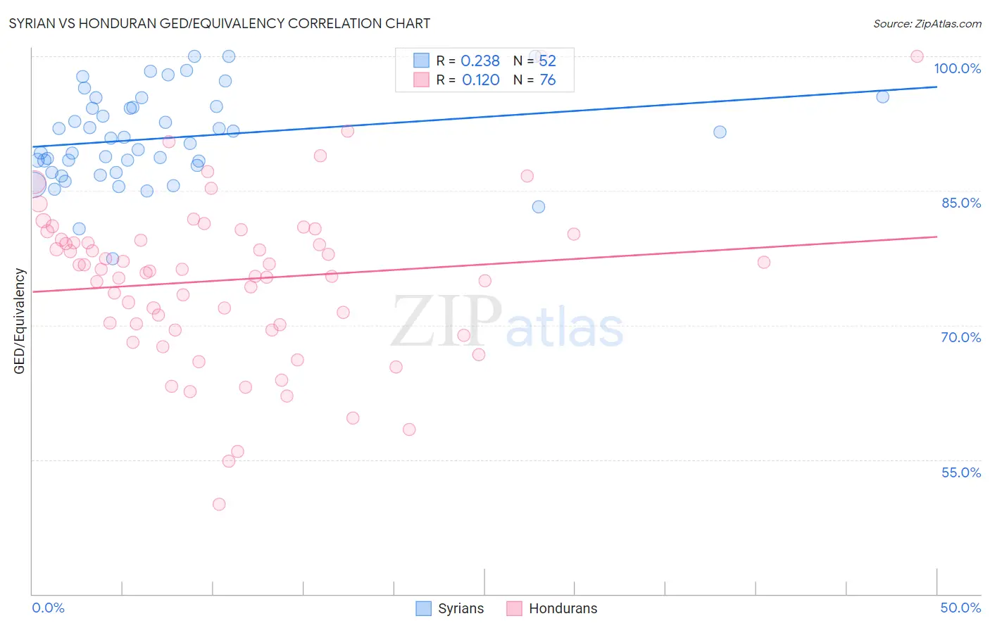 Syrian vs Honduran GED/Equivalency