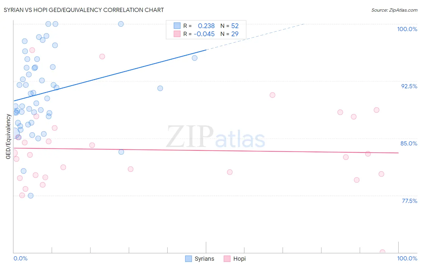 Syrian vs Hopi GED/Equivalency