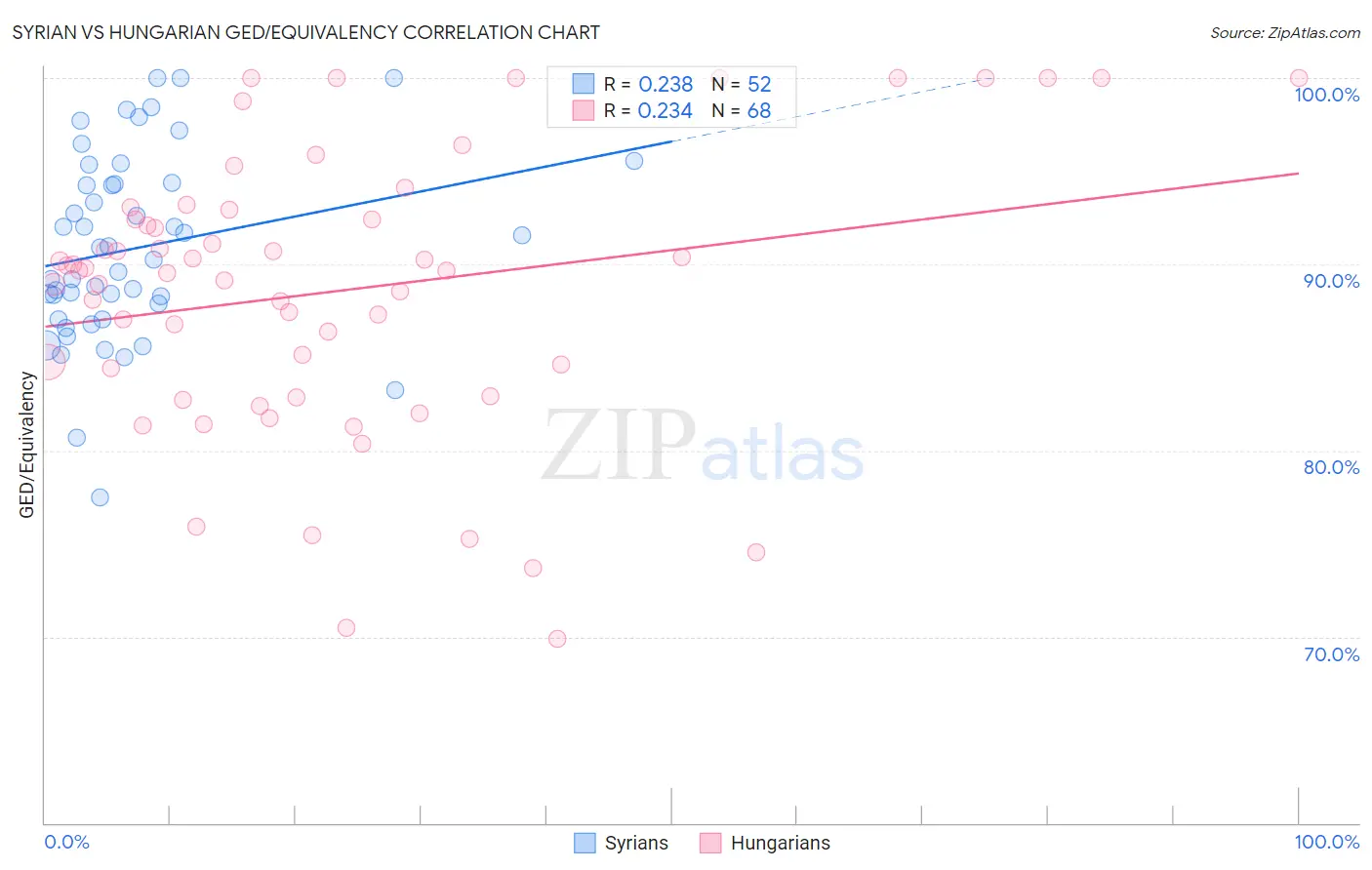 Syrian vs Hungarian GED/Equivalency