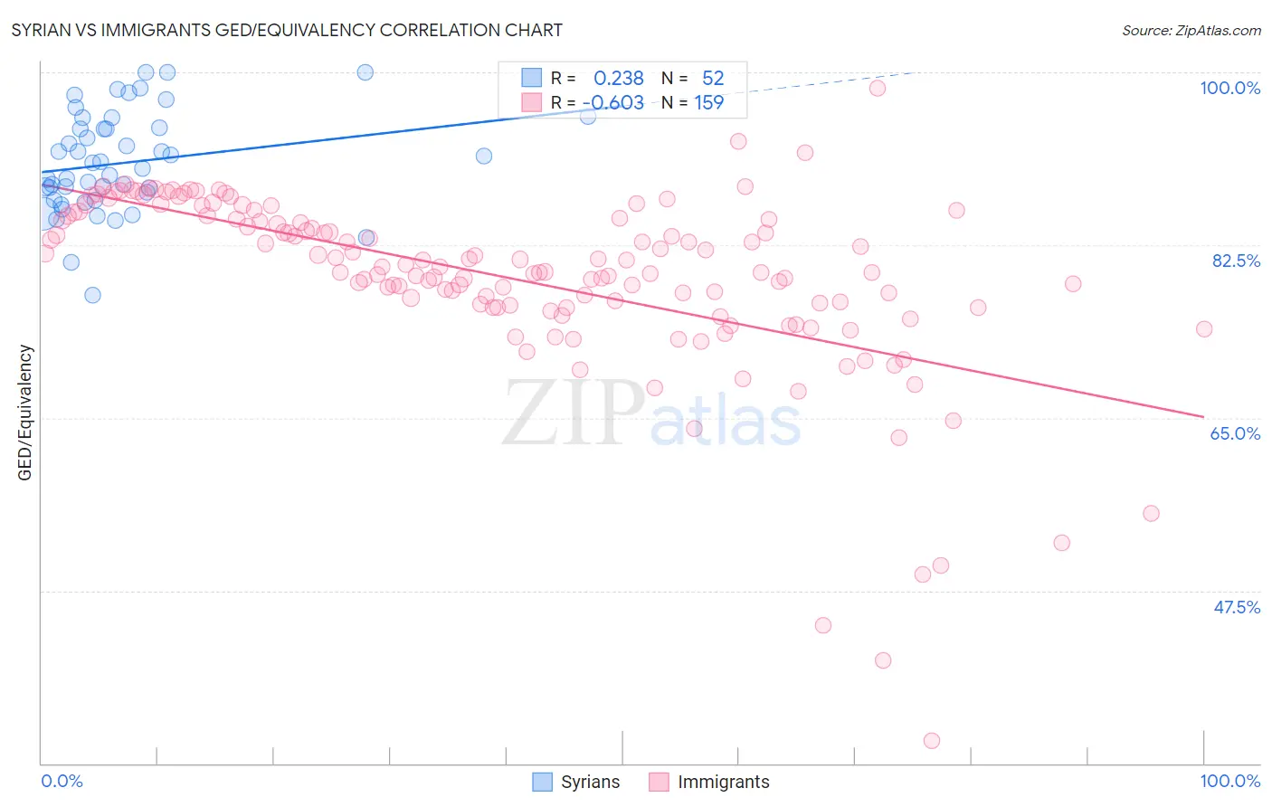 Syrian vs Immigrants GED/Equivalency