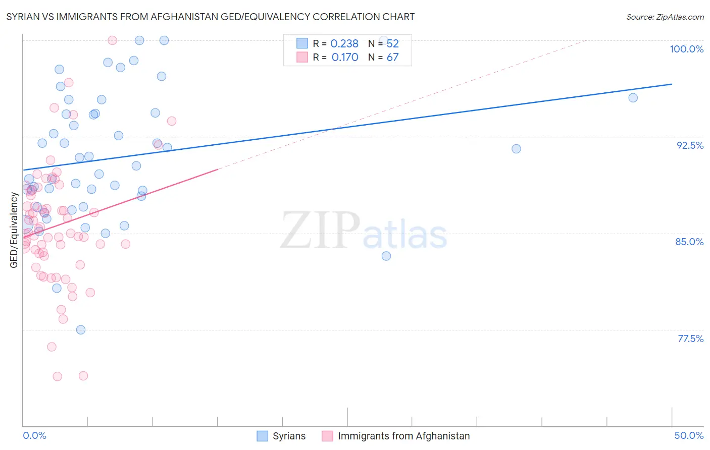 Syrian vs Immigrants from Afghanistan GED/Equivalency