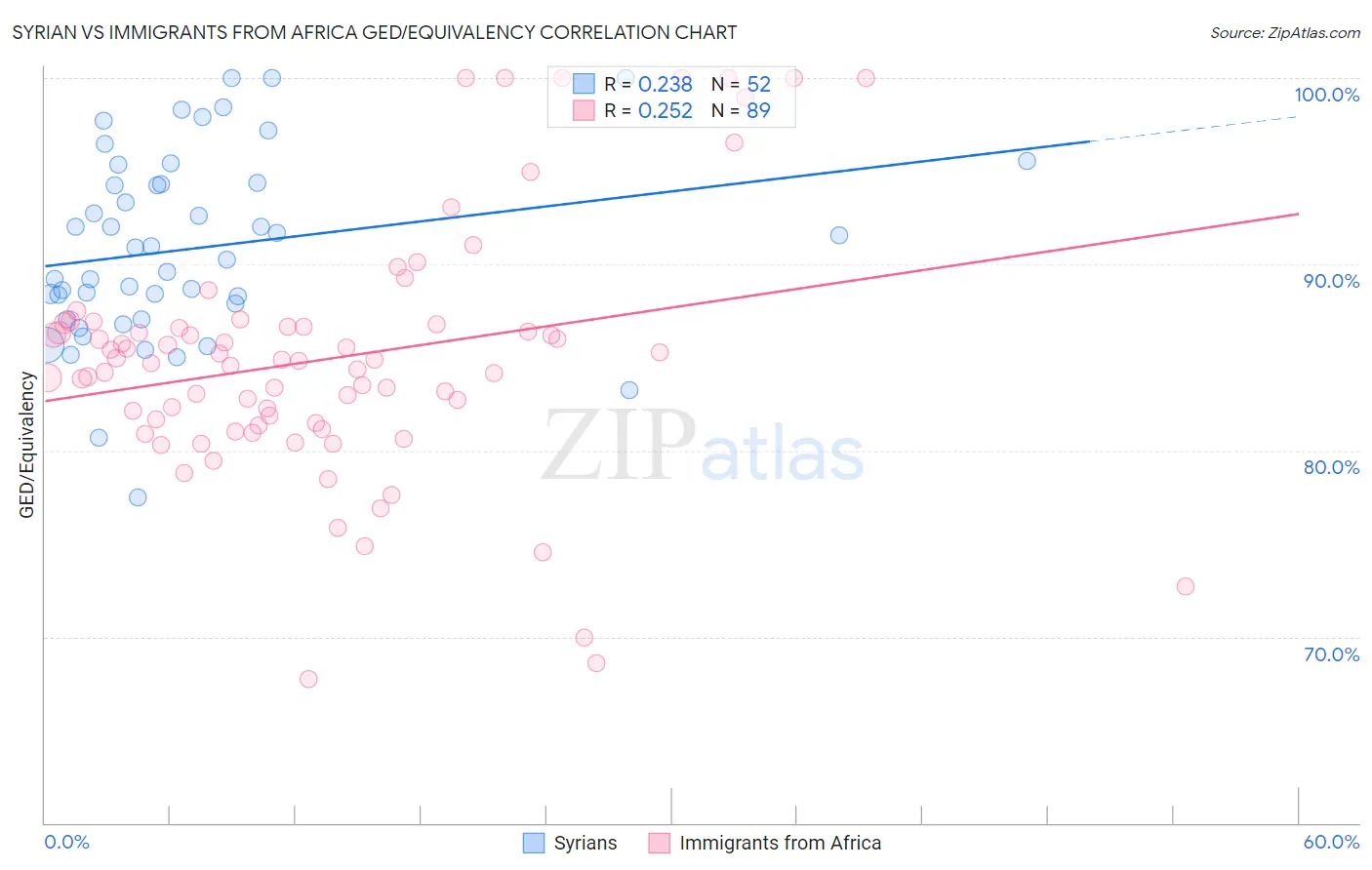 Syrian vs Immigrants from Africa GED/Equivalency