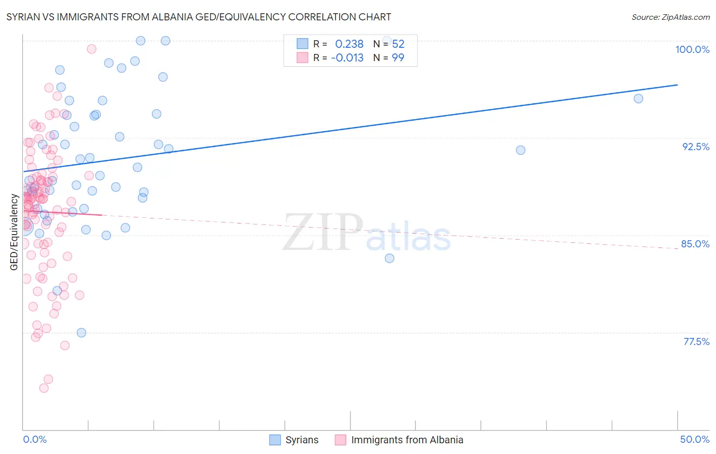 Syrian vs Immigrants from Albania GED/Equivalency