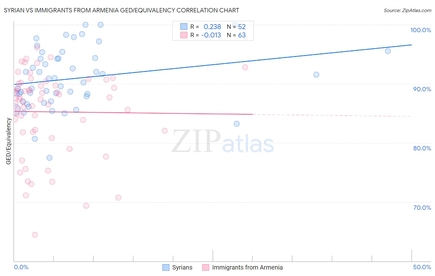 Syrian vs Immigrants from Armenia GED/Equivalency