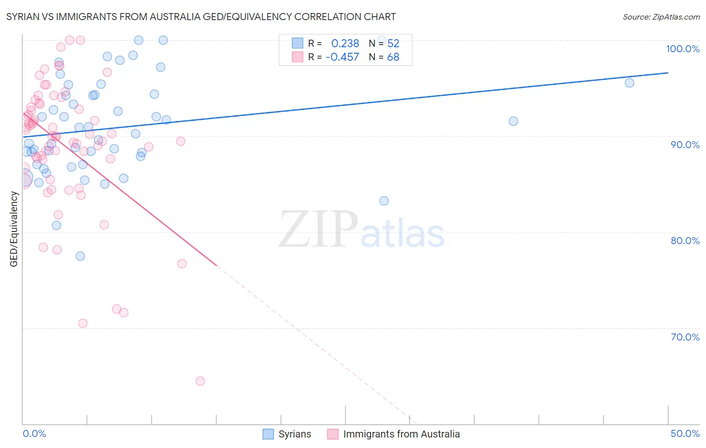 Syrian vs Immigrants from Australia GED/Equivalency