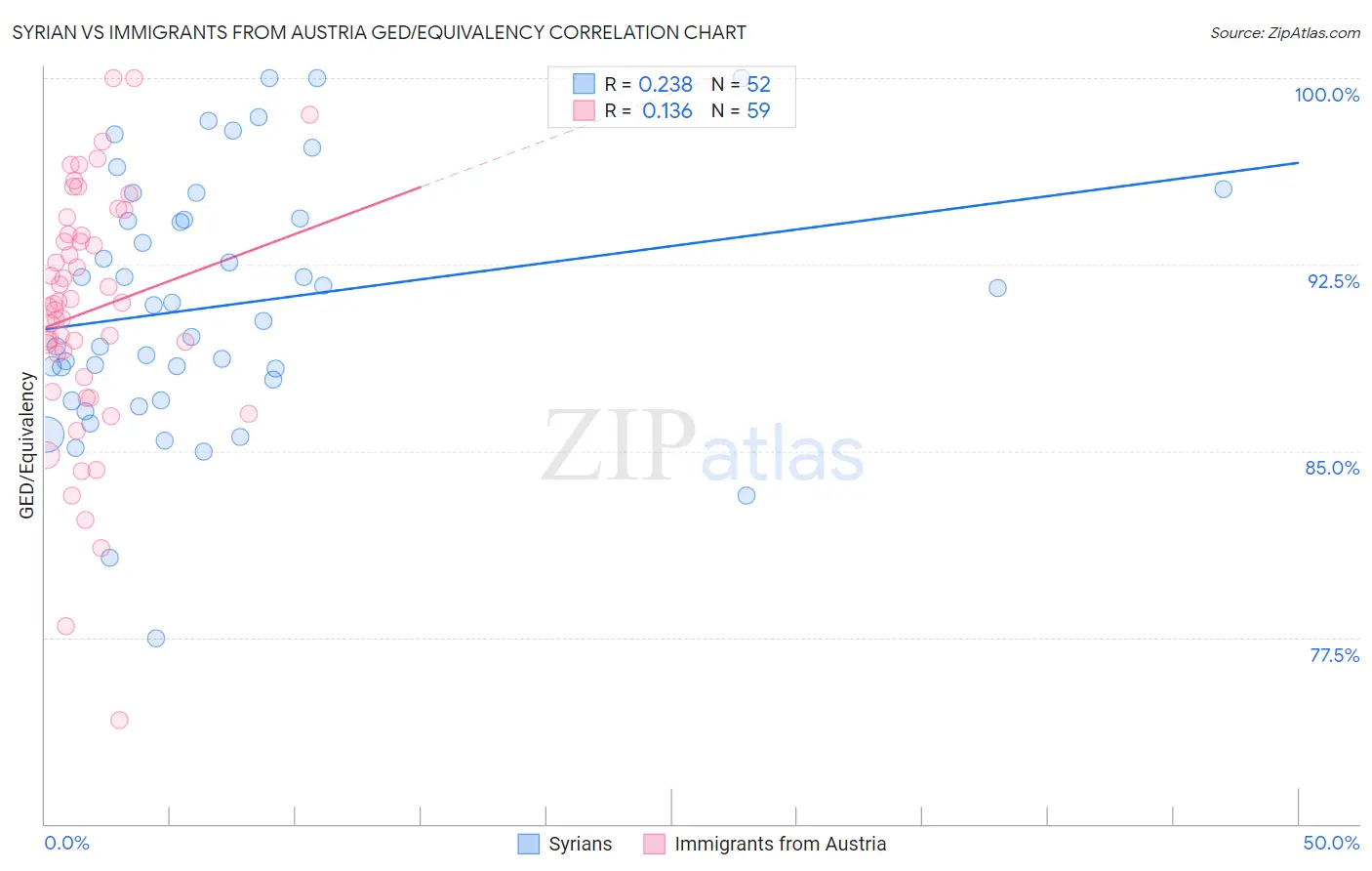 Syrian vs Immigrants from Austria GED/Equivalency