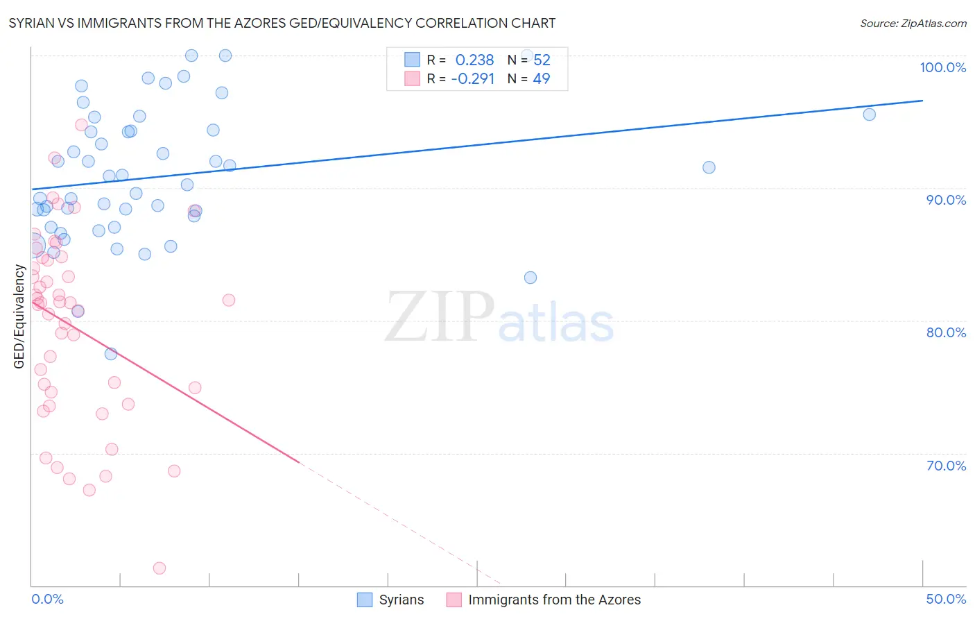 Syrian vs Immigrants from the Azores GED/Equivalency