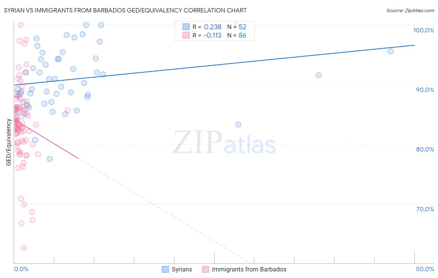 Syrian vs Immigrants from Barbados GED/Equivalency