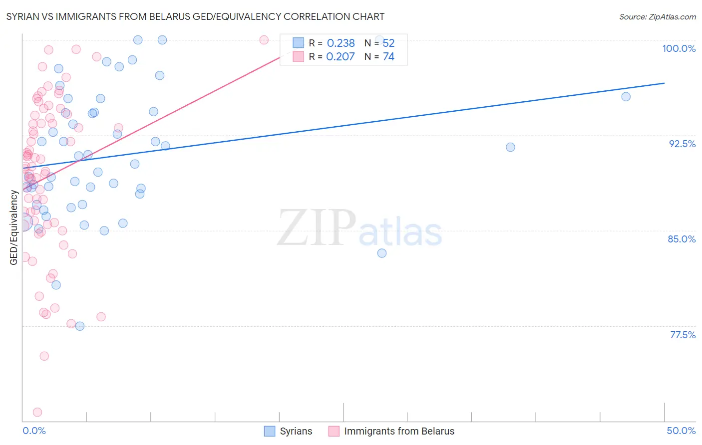 Syrian vs Immigrants from Belarus GED/Equivalency