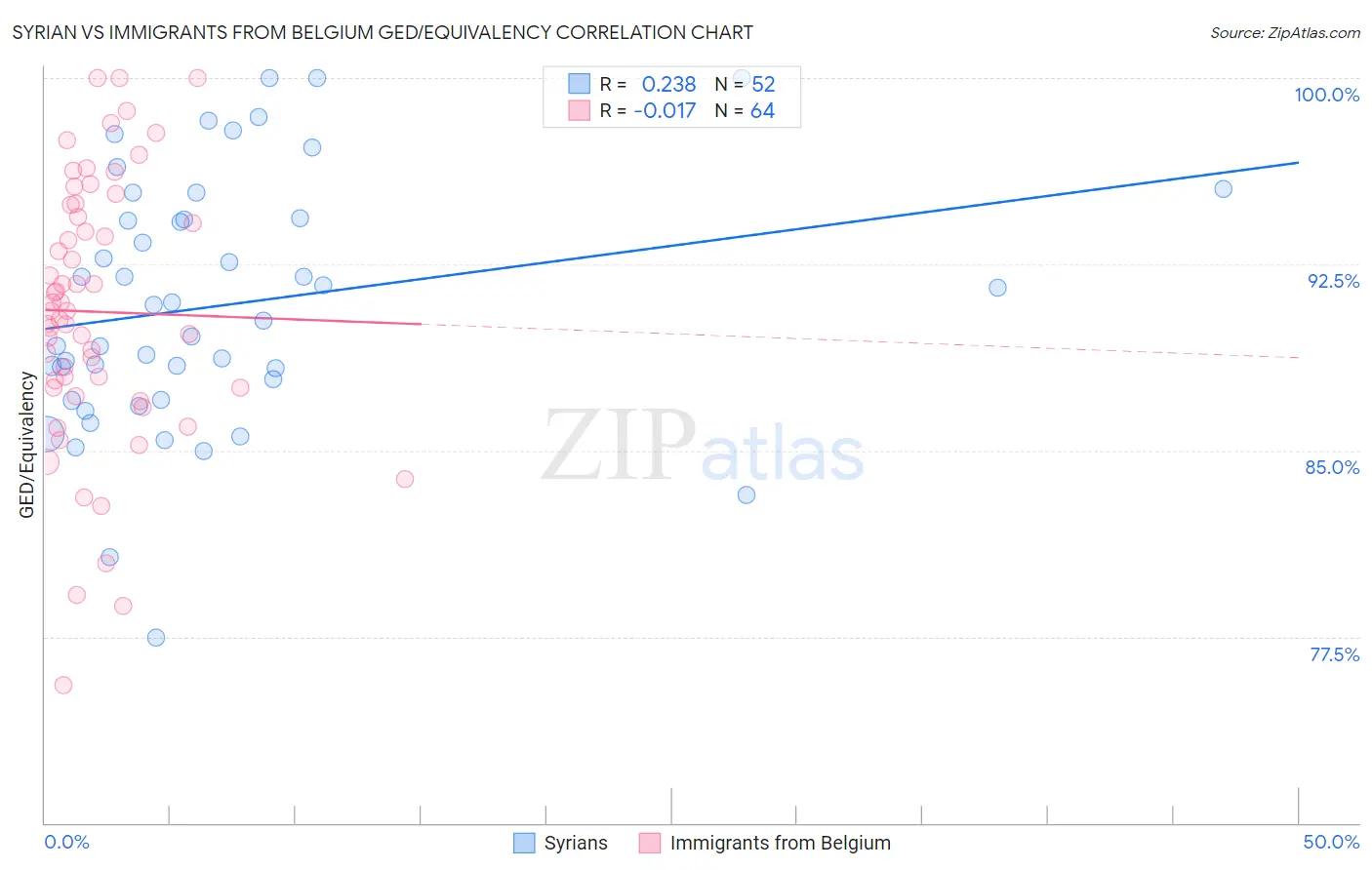 Syrian vs Immigrants from Belgium GED/Equivalency