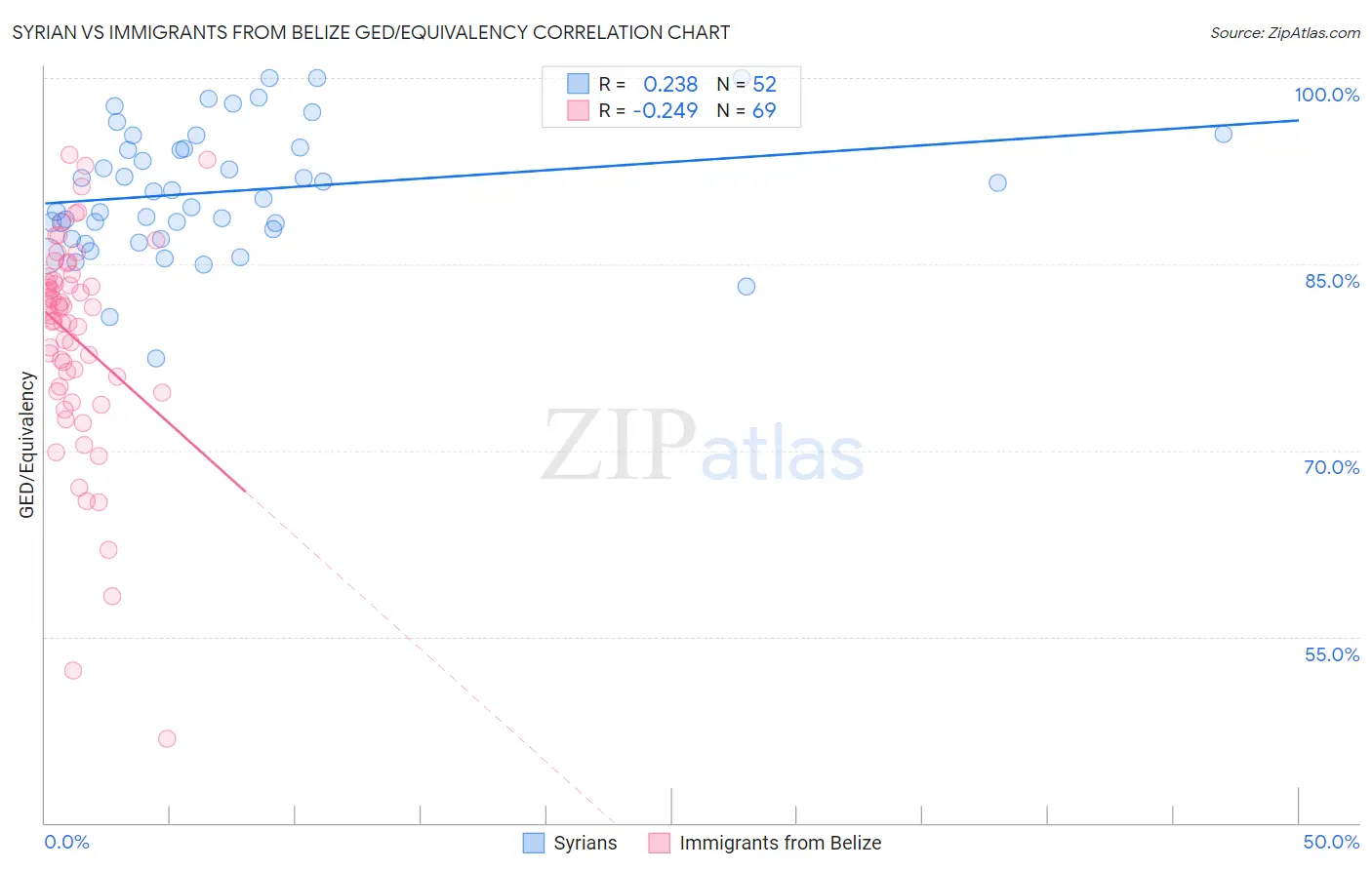 Syrian vs Immigrants from Belize GED/Equivalency