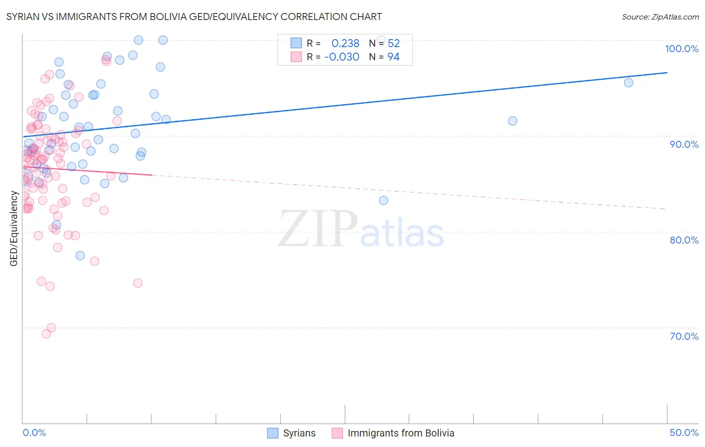 Syrian vs Immigrants from Bolivia GED/Equivalency
