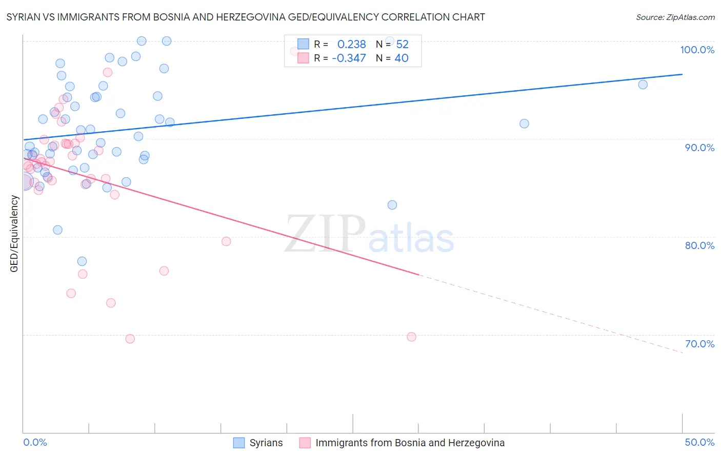 Syrian vs Immigrants from Bosnia and Herzegovina GED/Equivalency