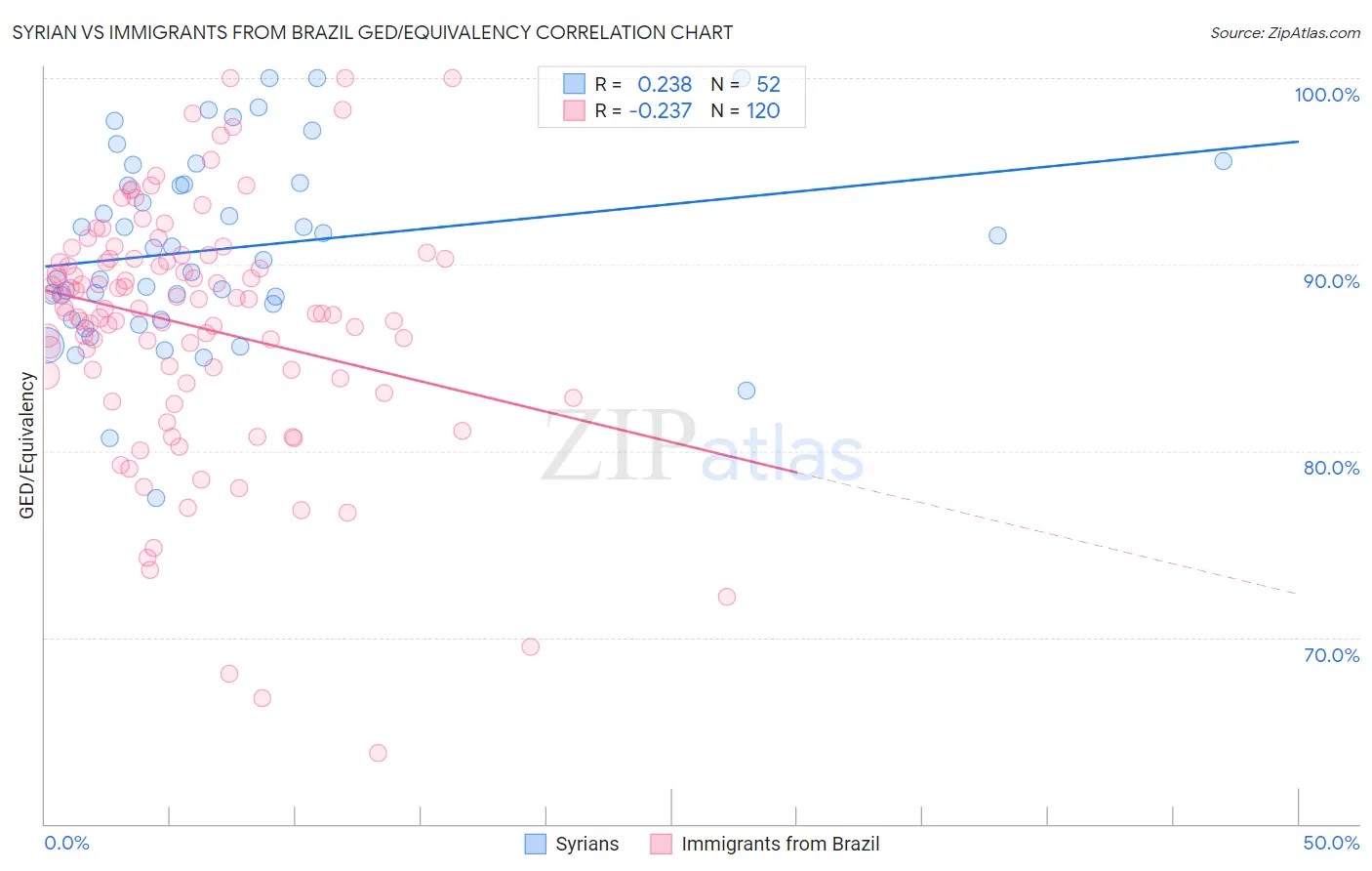 Syrian vs Immigrants from Brazil GED/Equivalency