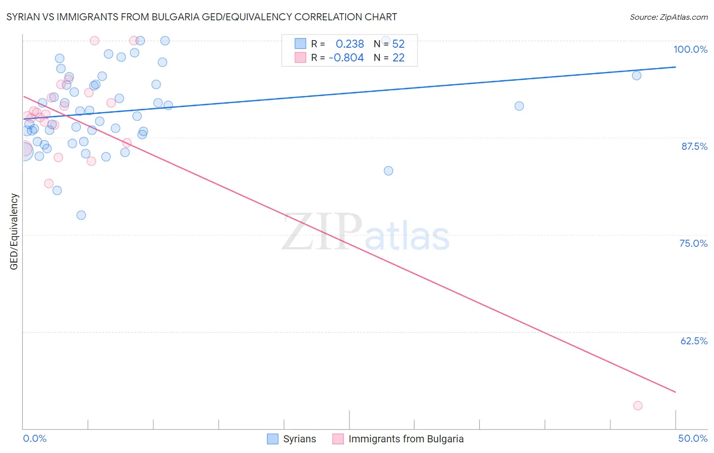 Syrian vs Immigrants from Bulgaria GED/Equivalency