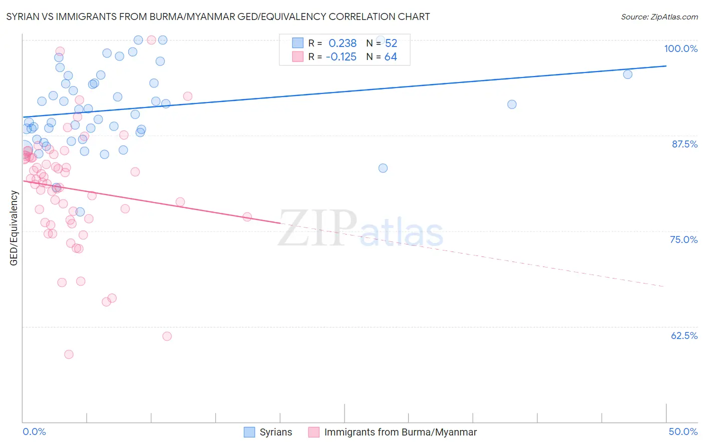 Syrian vs Immigrants from Burma/Myanmar GED/Equivalency